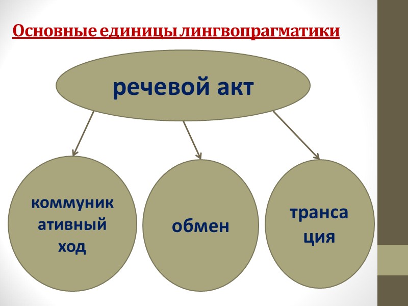 Основные единицы лингвопрагматики         речевой акт коммуникативный
